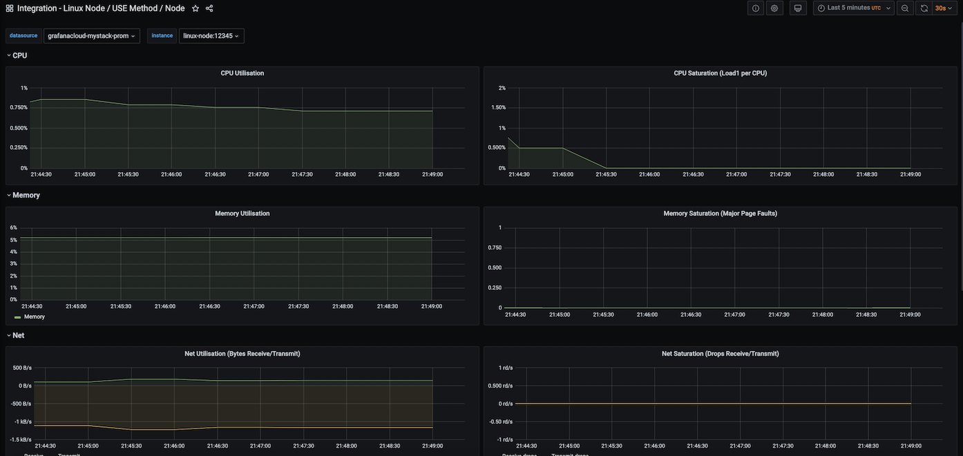 USE Method / Node Dashboard