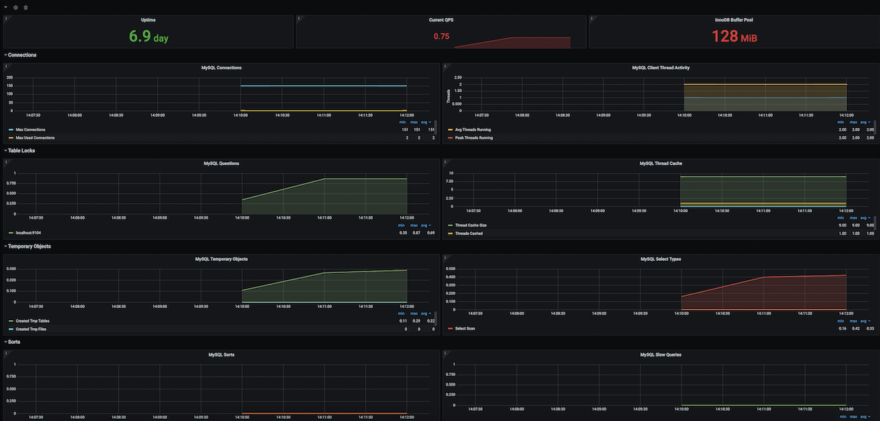 MySQL Overview Dashboard
