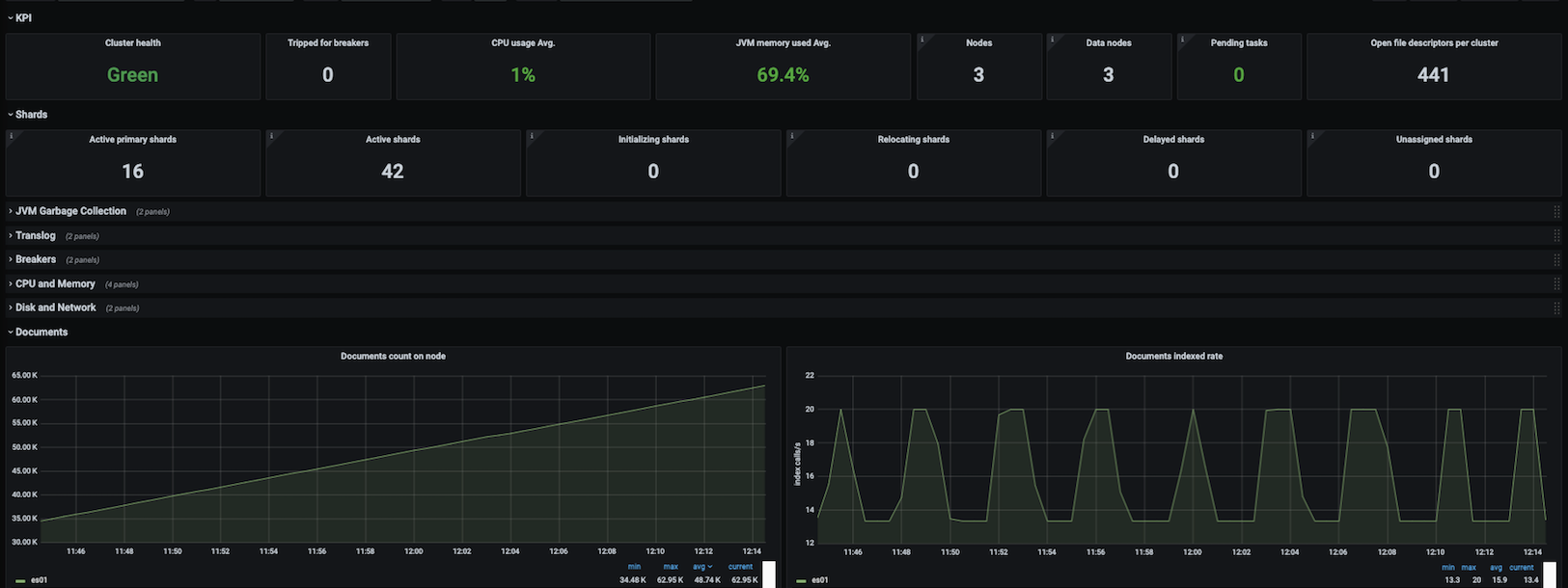 Elasticsearch Overview Dashboard