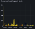 AWS Keyspaces/Cassandra screenshot 2