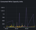 AWS Keyspaces/Cassandra screenshot 3