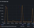 AWS SQS CloudWatch screenshot 2