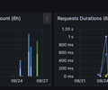 AWS DynamoDB CloudWatch screenshot 2