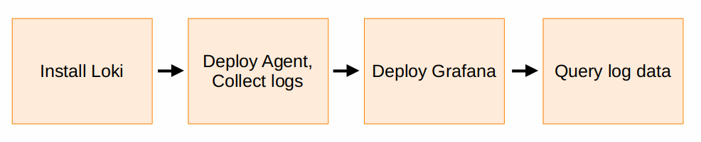 Loki implementation steps