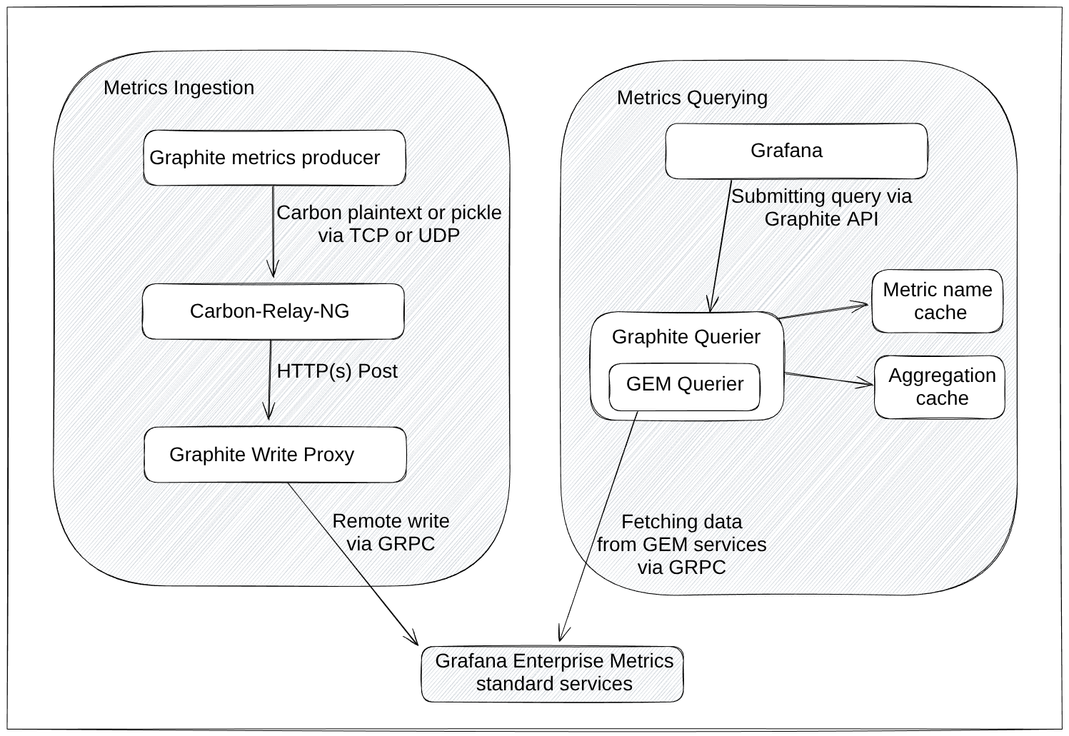 Graphite proxy