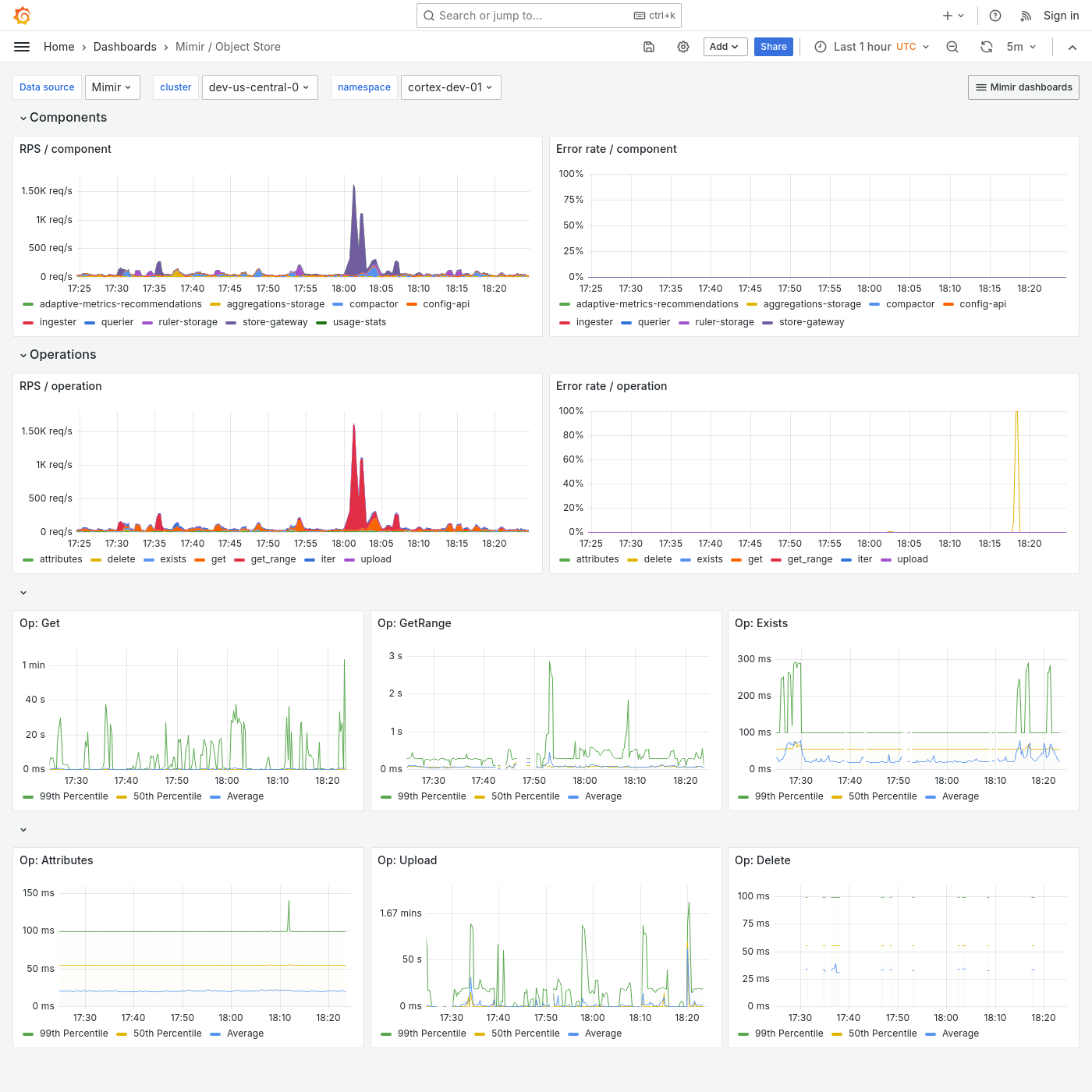 Grafana Mimir object store dashboard