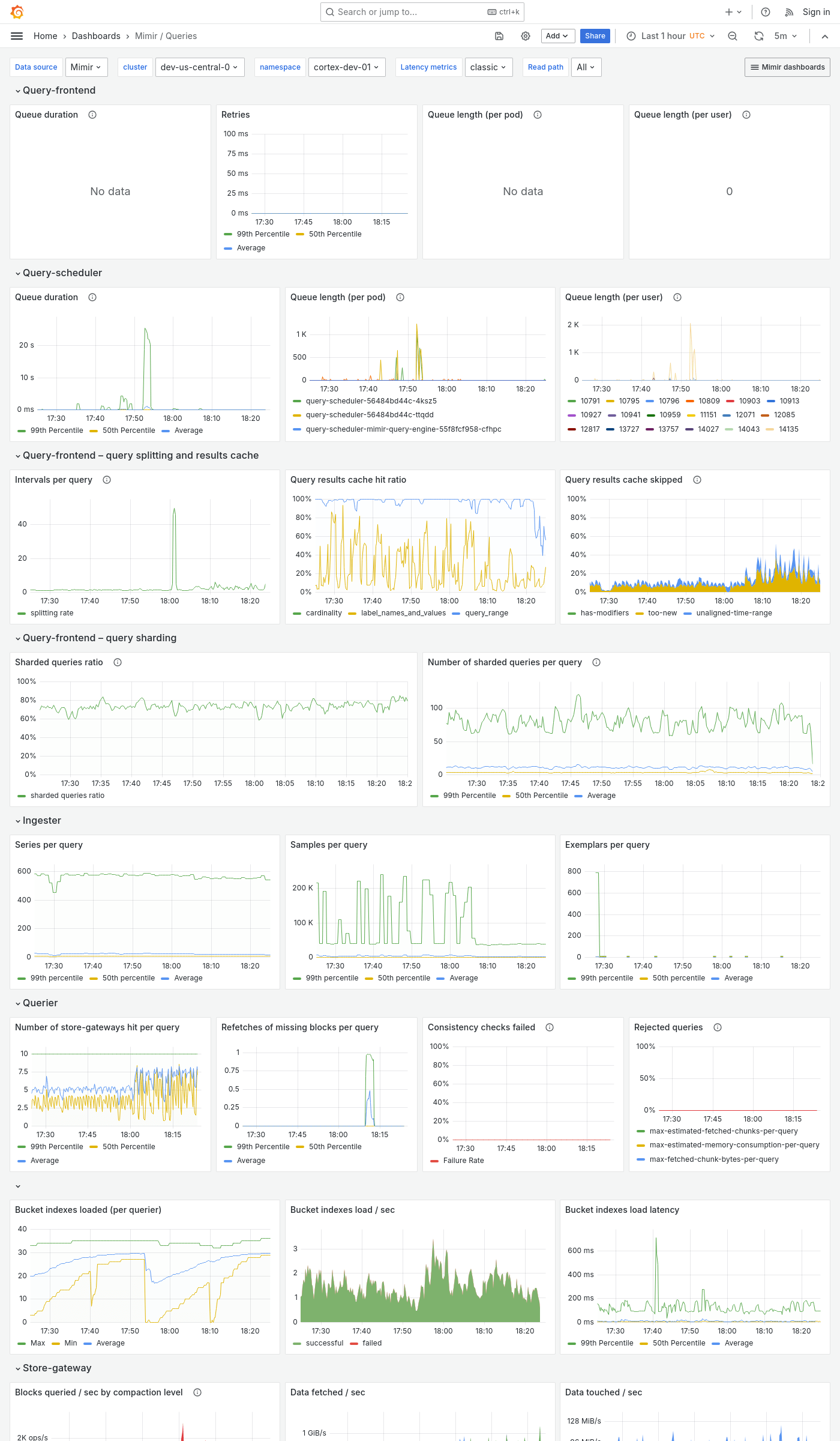 Grafana Mimir queries dashboard