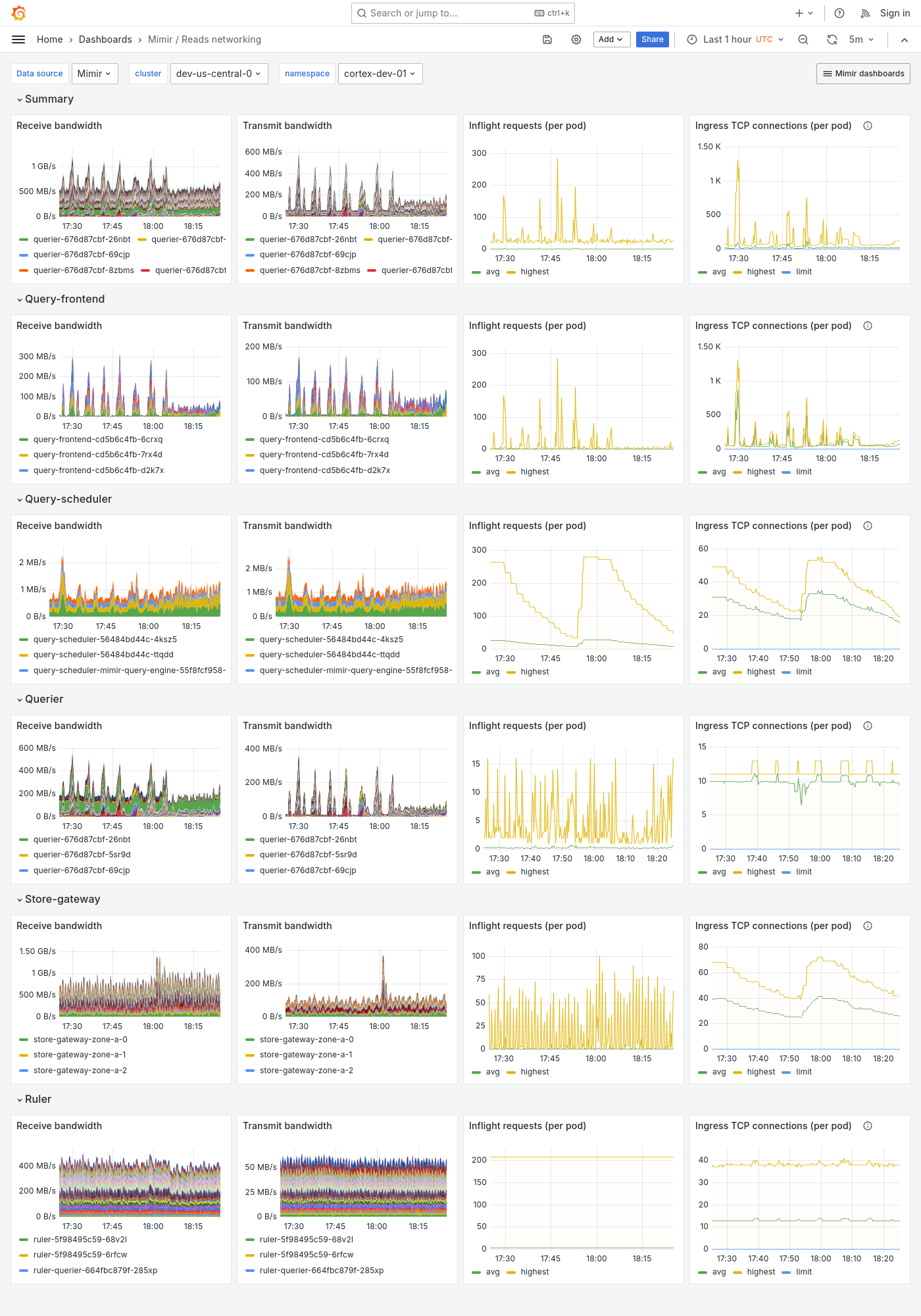 Grafana Mimir reads networking dashboard