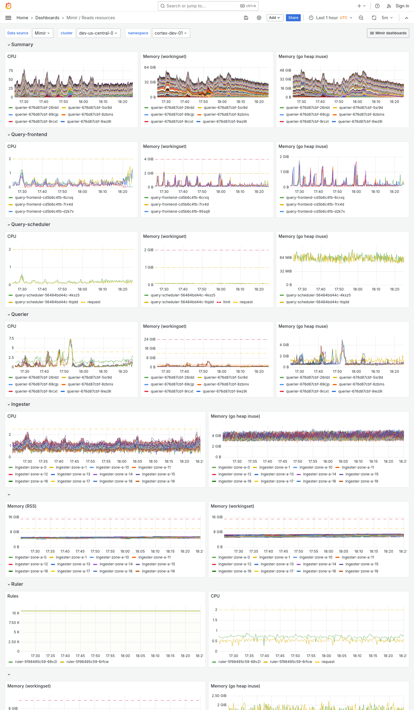 Grafana Mimir reads resources dashboard