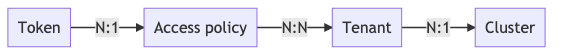 Relationship of GEM terminology