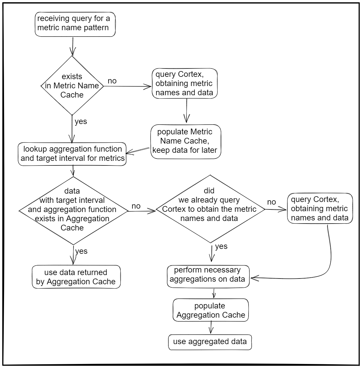 cache usage flow