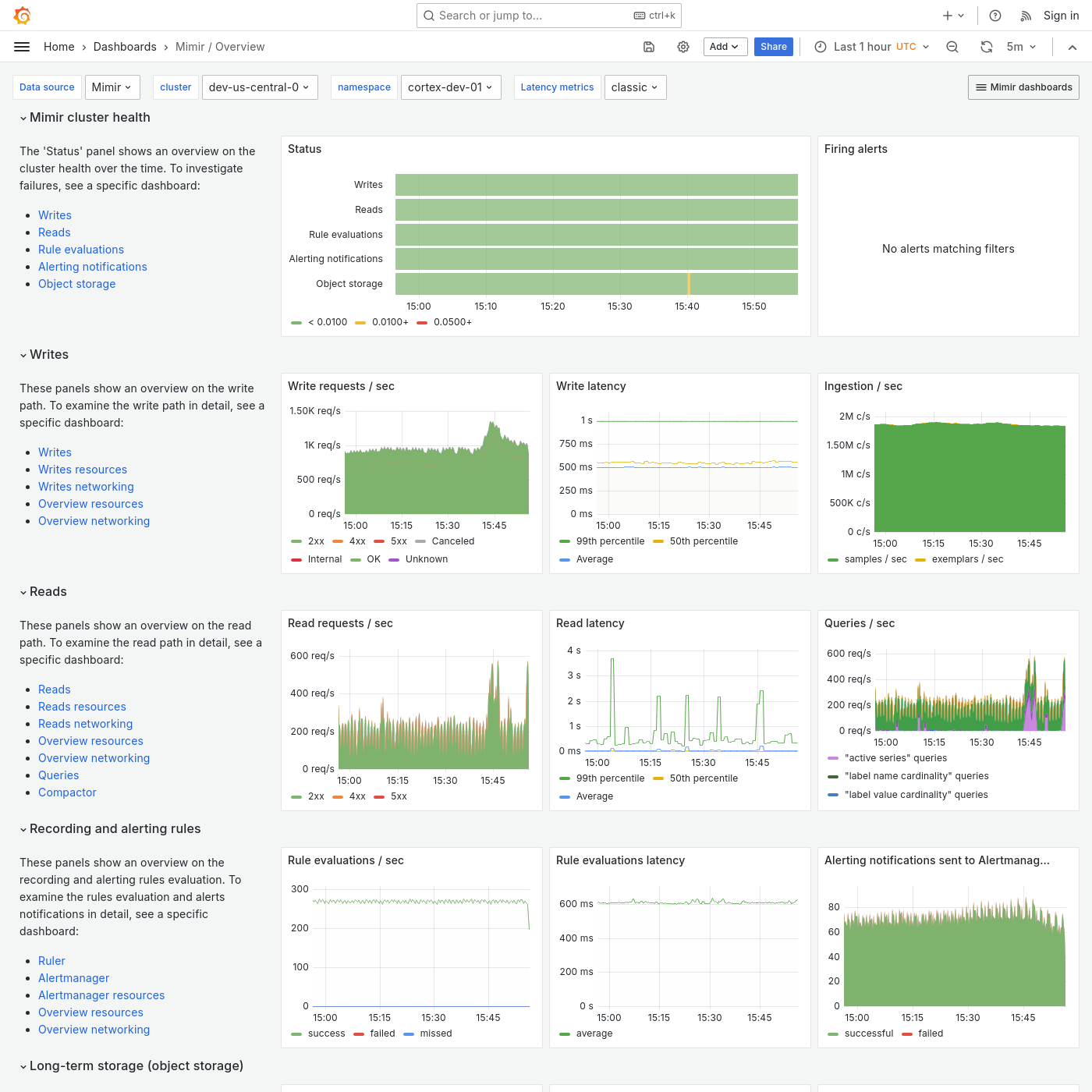 Grafana Mimir Overview dashboard