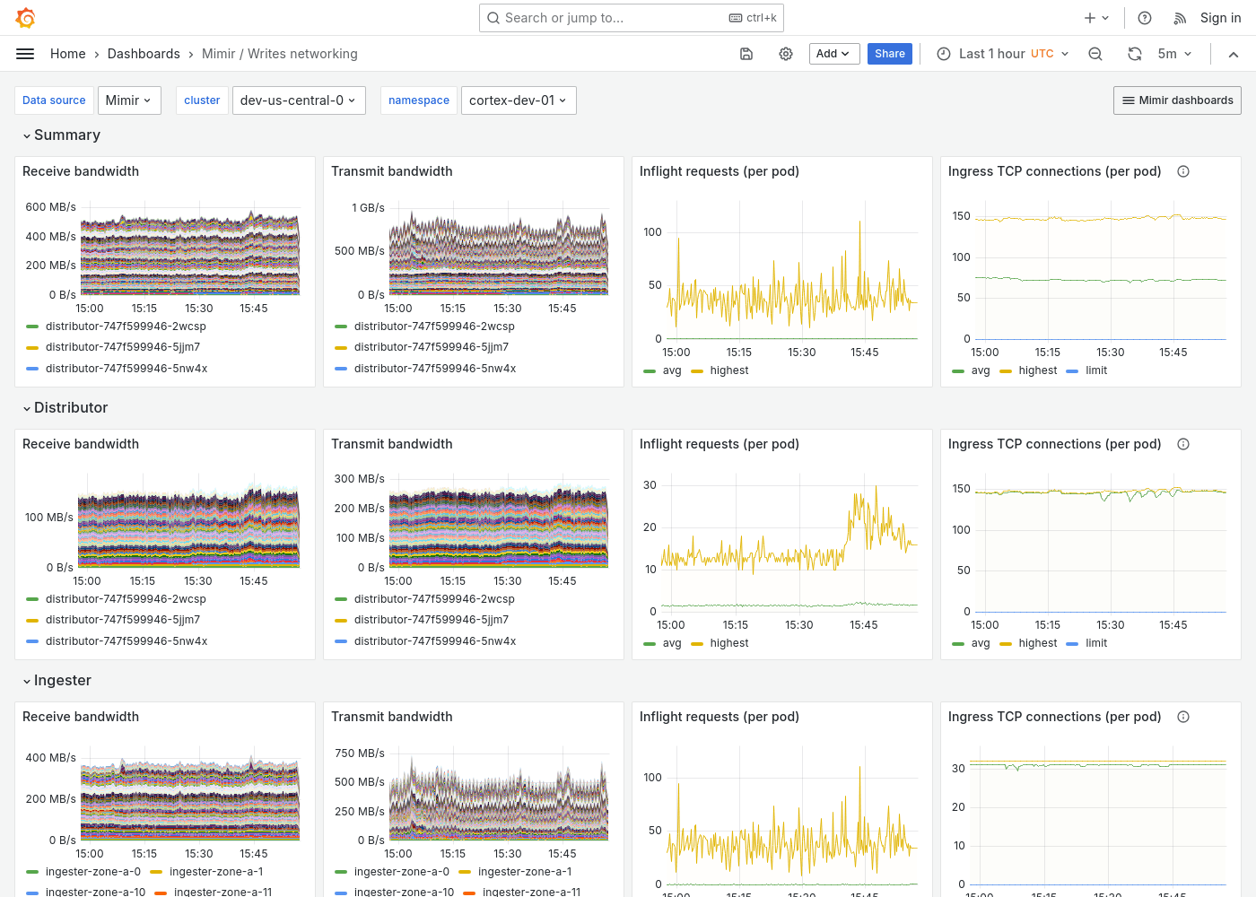 Grafana Mimir writes networking dashboard