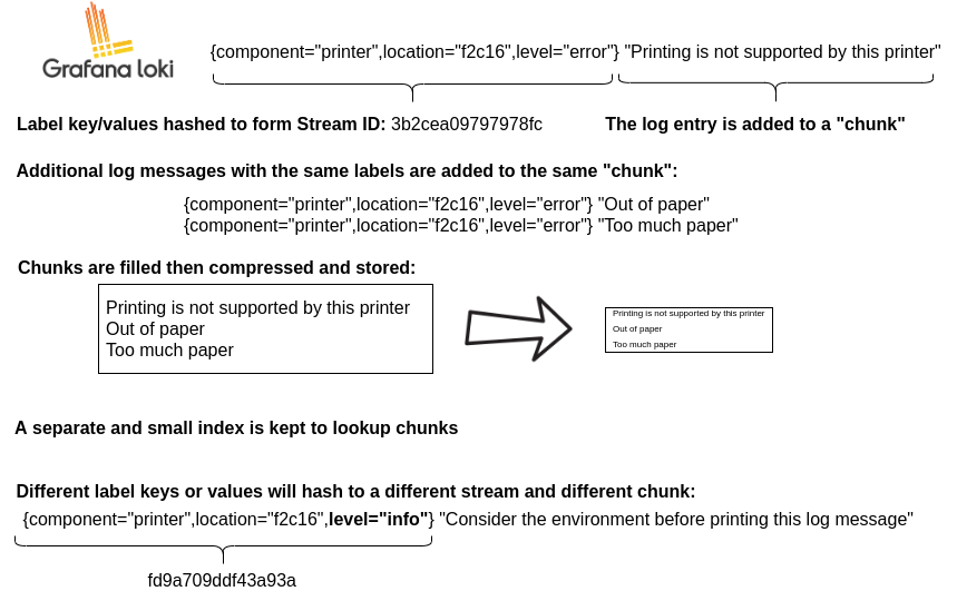 Loki data format: chunks and indexes
