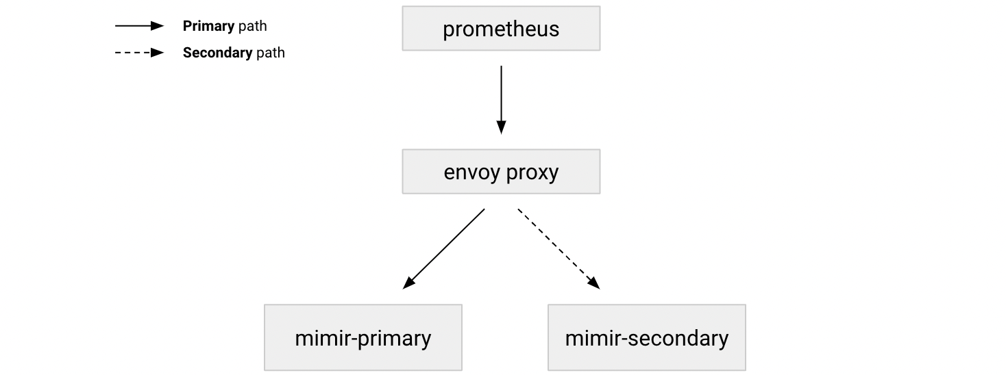 Mirroring with Envoy Proxy - network diagram