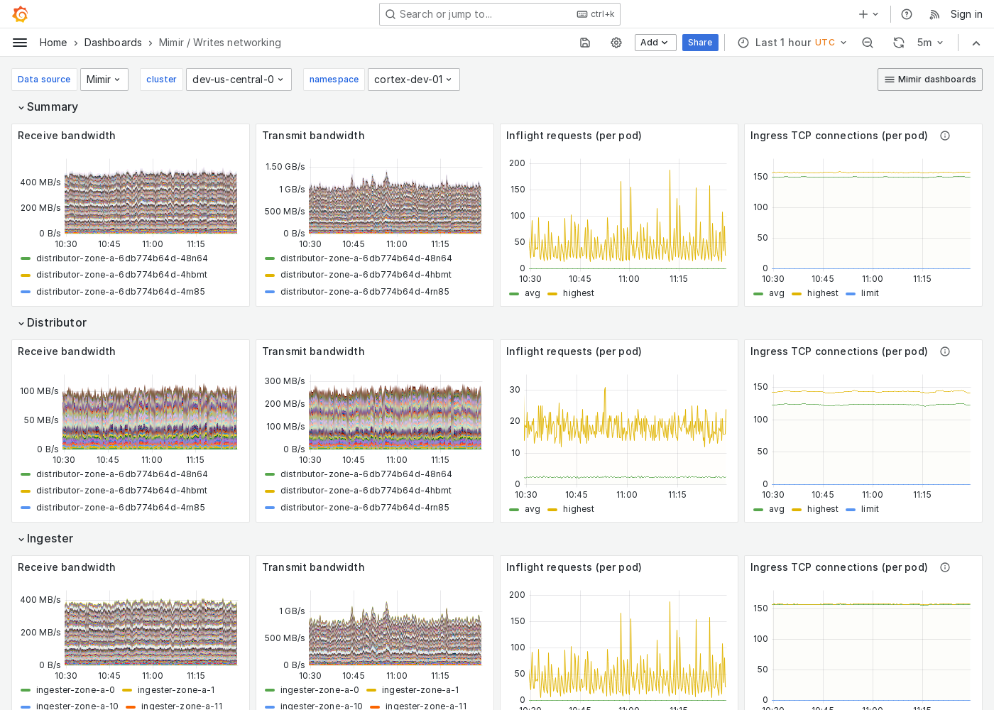 Grafana Mimir writes networking dashboard