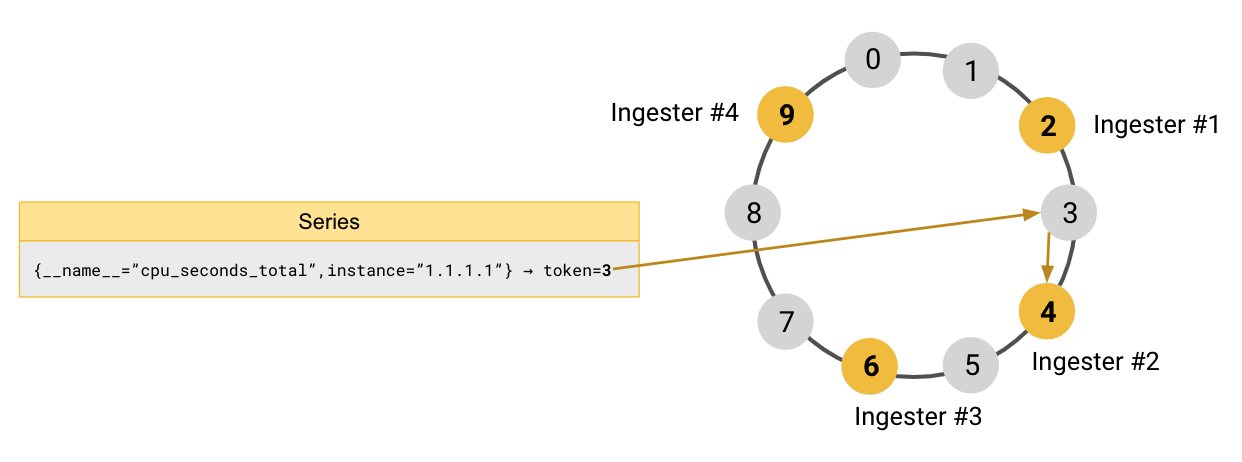 Hash ring without replication