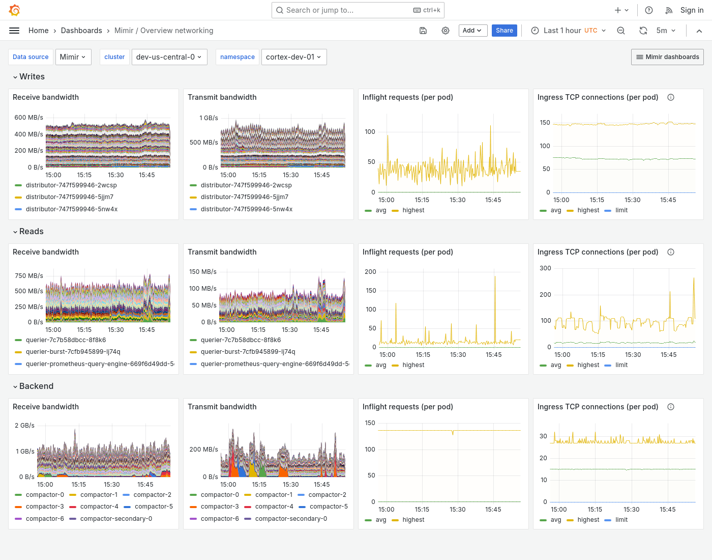 Grafana Mimir overview networking dashboard