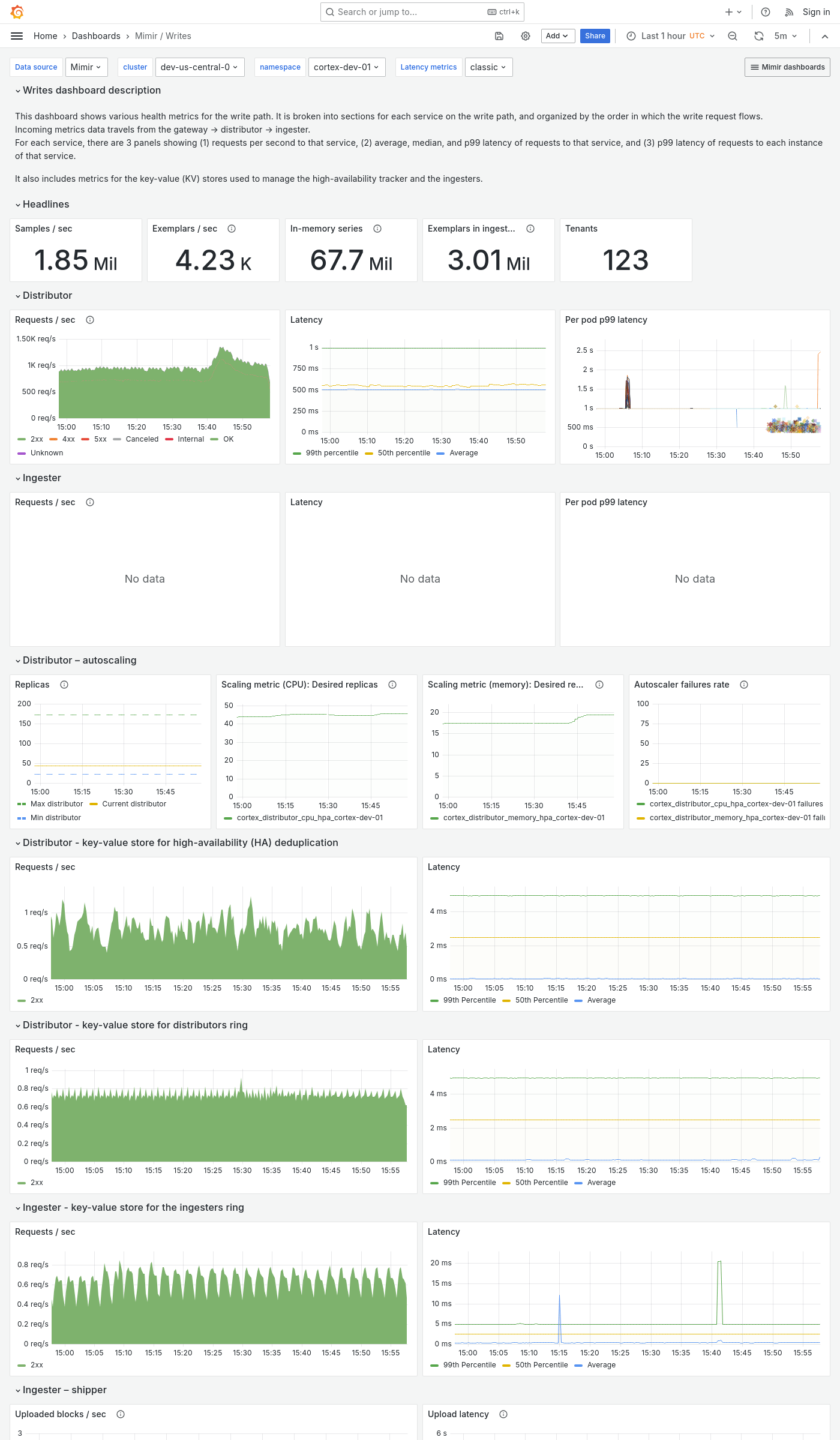 Grafana Mimir writes dashboard