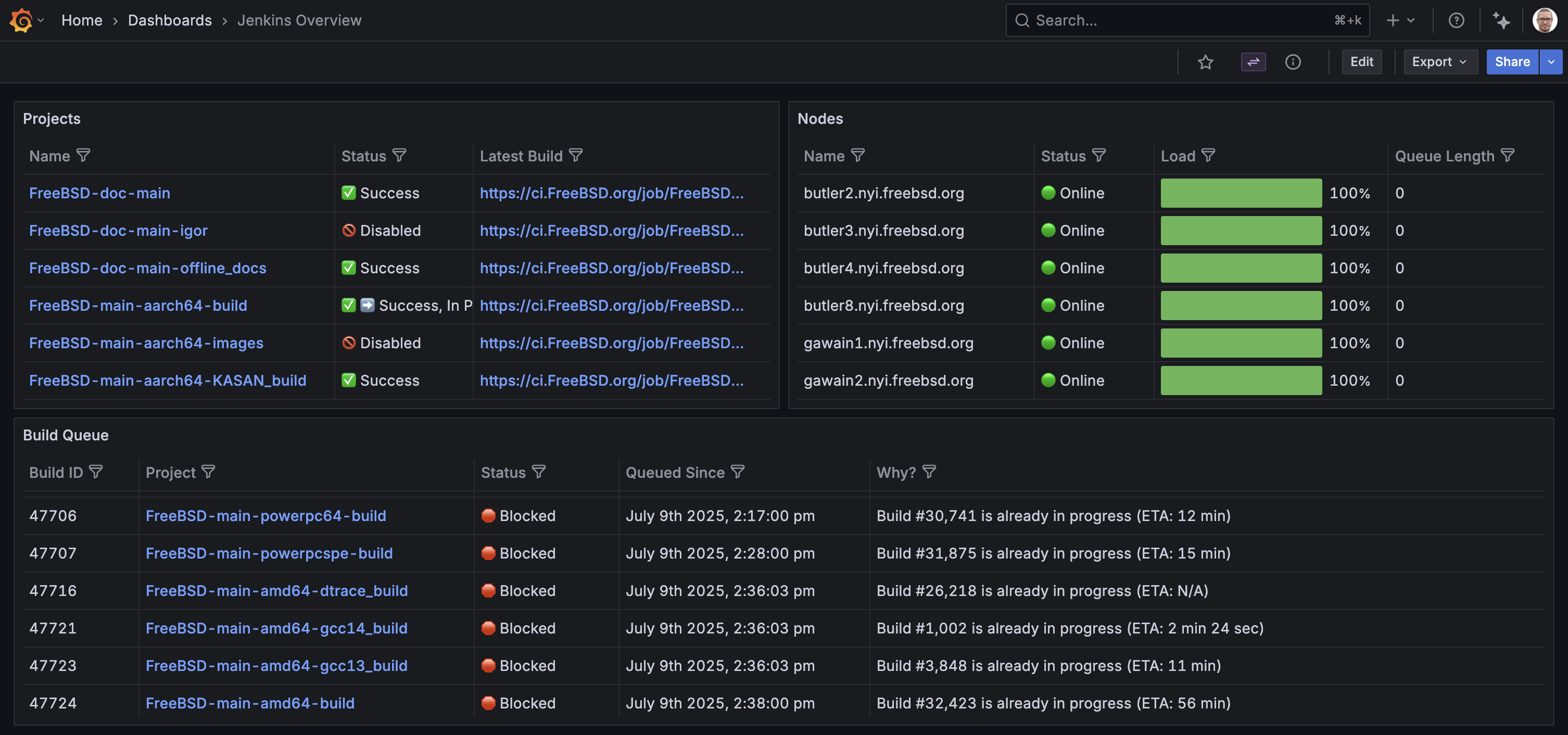 Jenkins Overview dashboard showing projects, nodes, executor status, and build queue