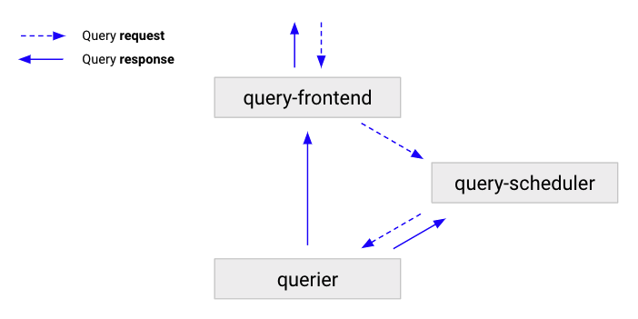 Query-scheduler architecture