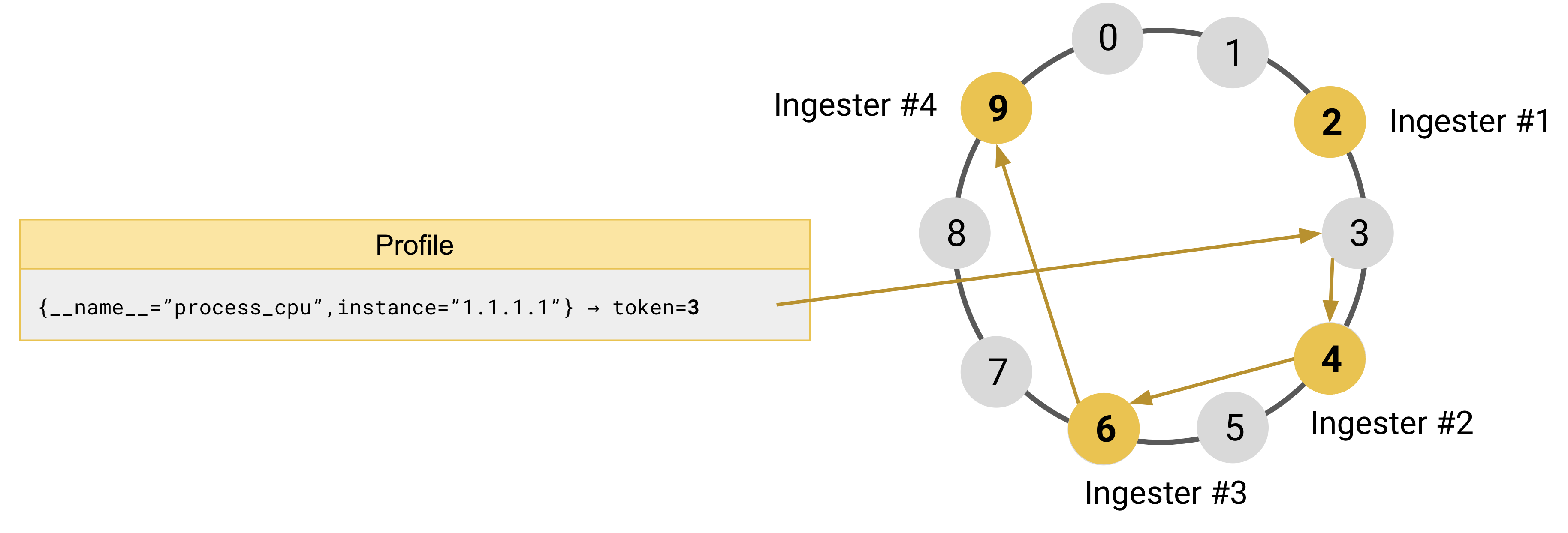 Hash ring with replication