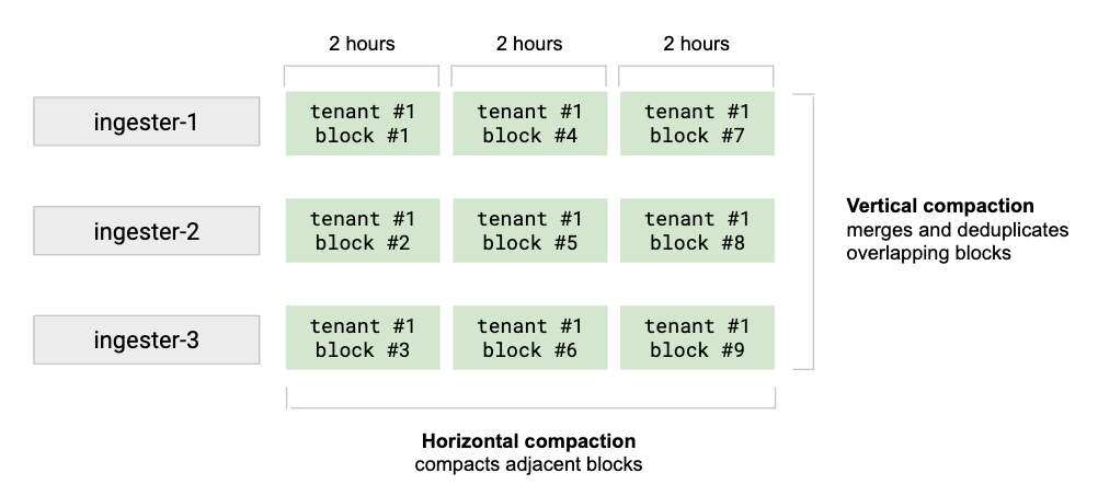 Compactor - horizontal and vertical compaction