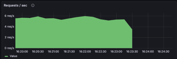 A Grafana panel showing requests per second by querying an aggregated metric.