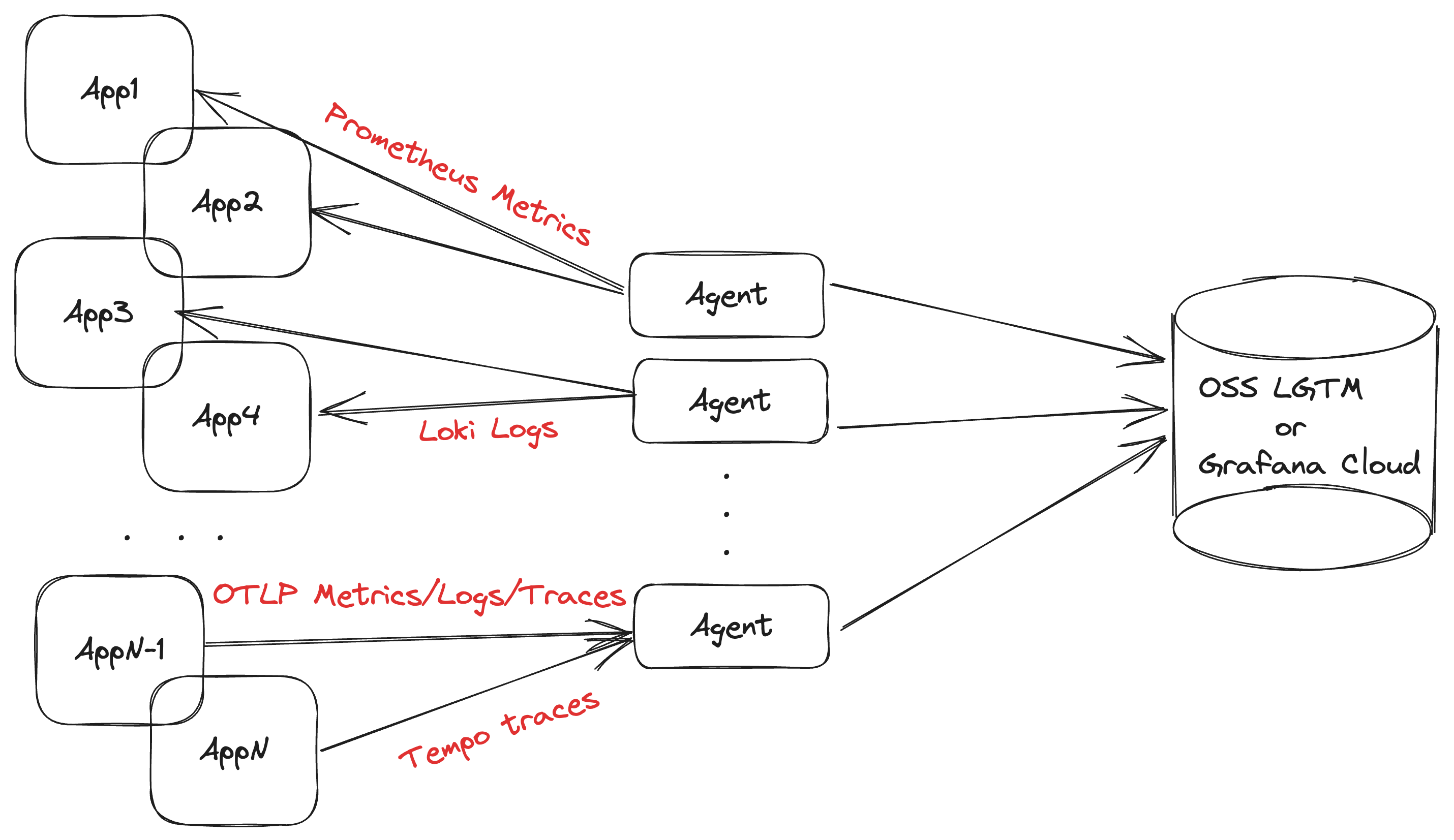 centralized-collection