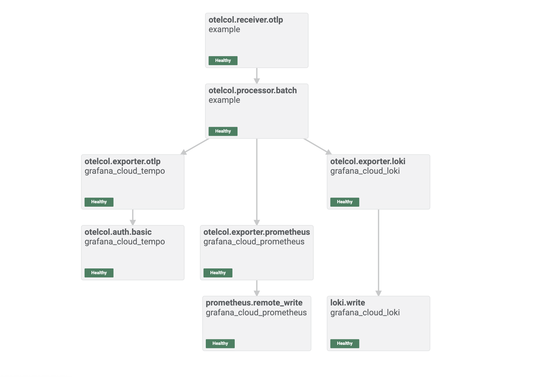 Graphical representation of a healthy pipeline