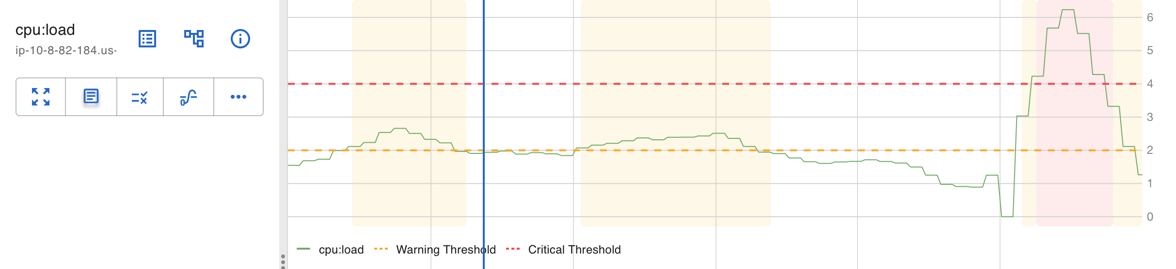 CPU load dashboard