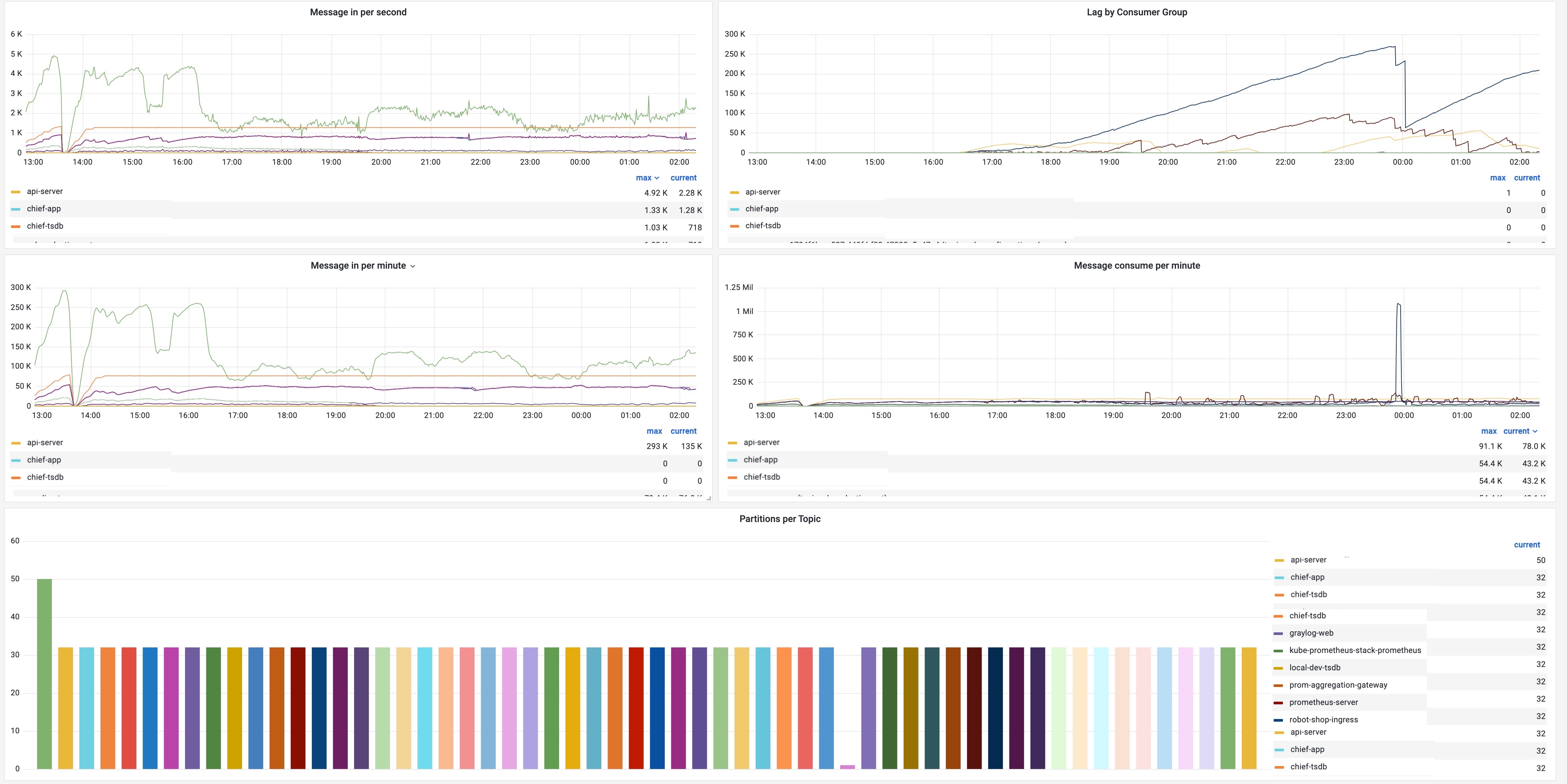 Kafka server metrics dashboard