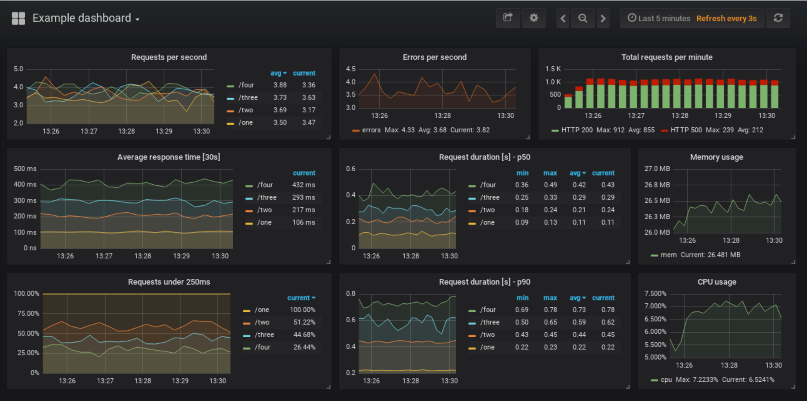 Custom dashboard