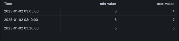 output with multiple columns for time group alias macro
