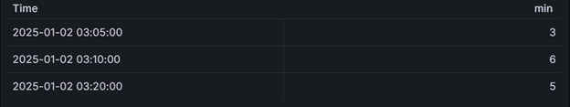 output of time group alias macro