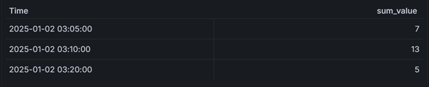 output of time group macro