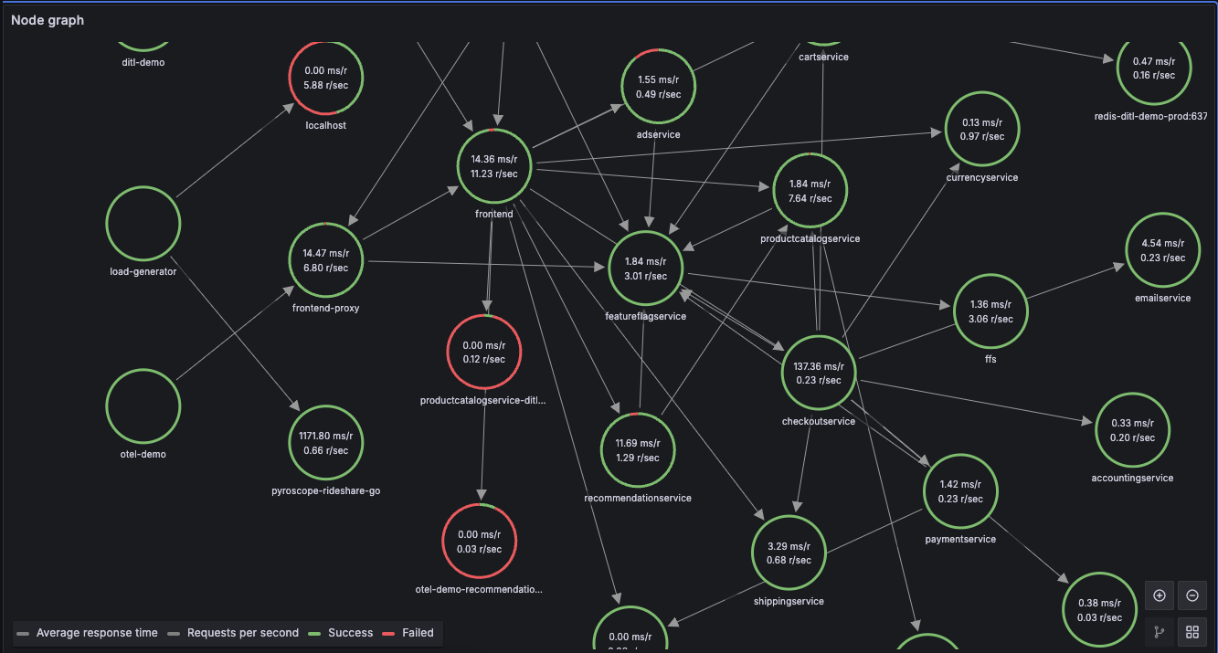 Node graph showing service dependencies with color-coded circles representing request success and failure rates