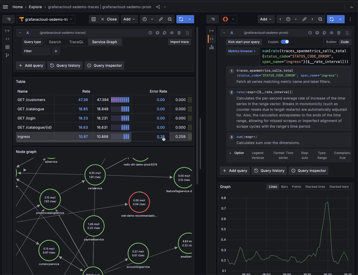 Linked Prometheus query opened from the Service Graph view rate column