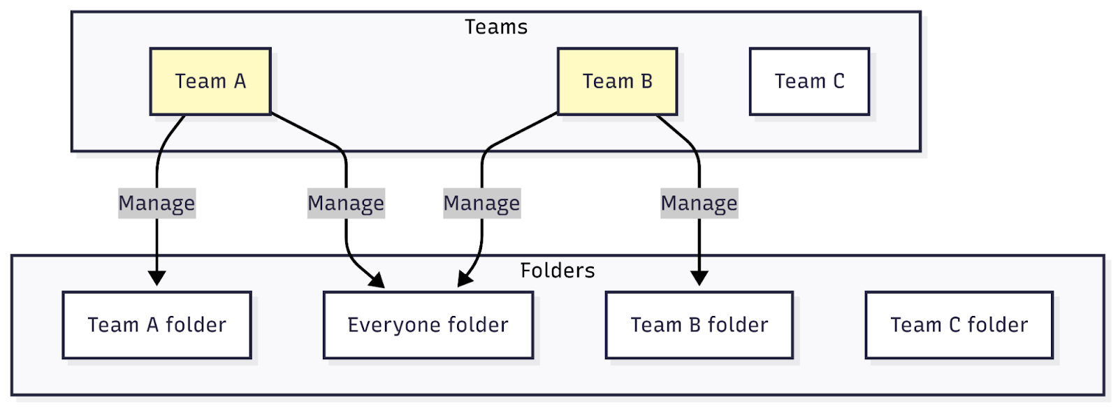 Teams and folders in the stack, and the related admin permissions Team A and Team B have been granted