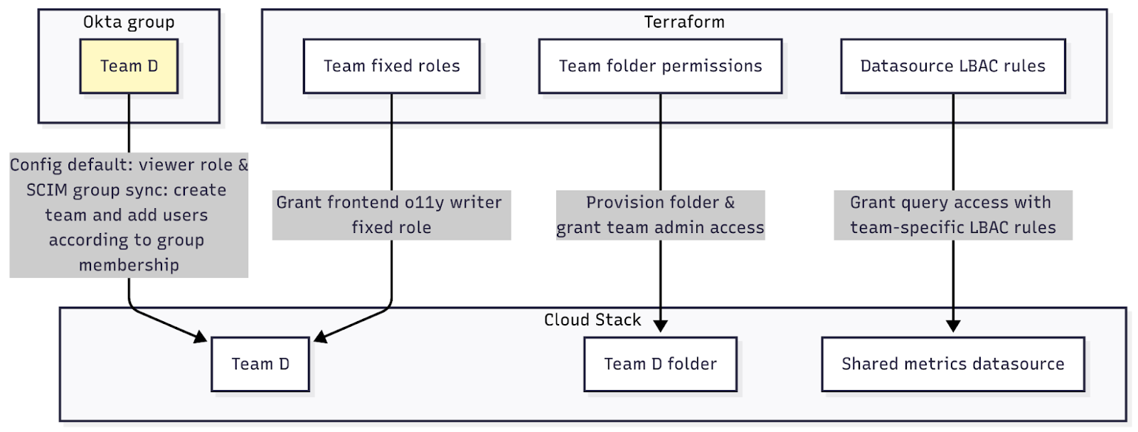 Add new Team D from Okta and automate the rest of their IAM setup using Terraform