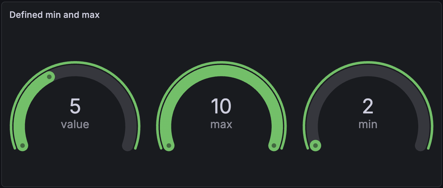 Gauge visualization with numeric values defining max and minimum