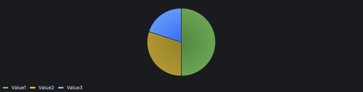 Pie chart visualization with multiple values in a single row