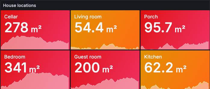 A stat panel showing some statistics for each room in square meters