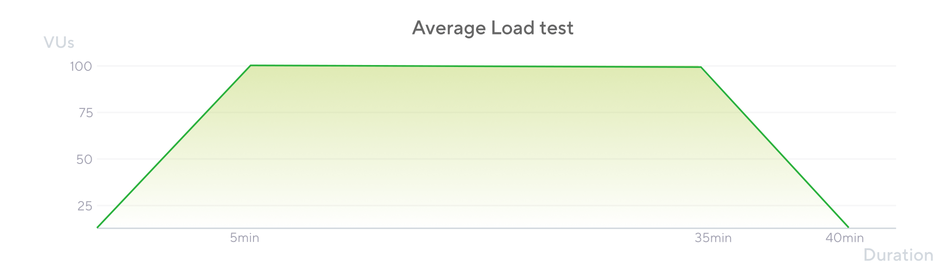 The shape of the average-load test as configured in the preceding script