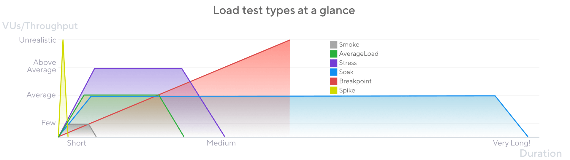 Overview of load test shapes