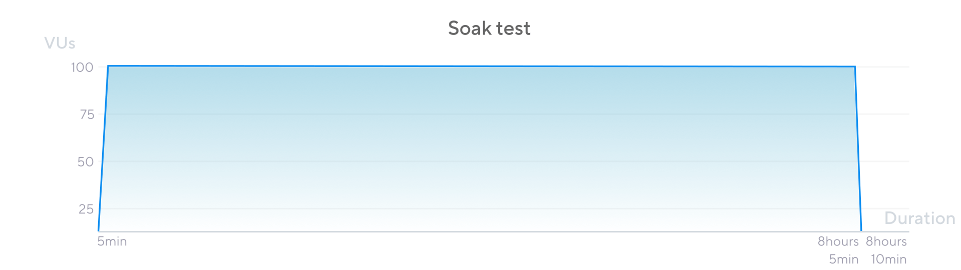 The shape of the soak test as configured in the preceding script
