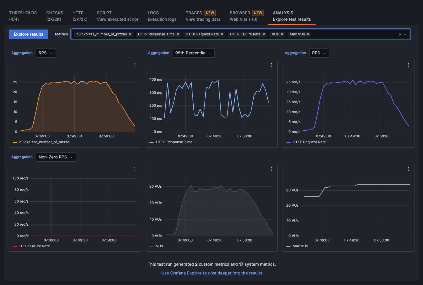 Analysis tab in Grafana Cloud k6, showing six metrics panels, one custom and five system metrics