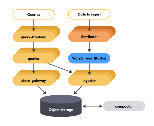 Ingest storage architecture diagram