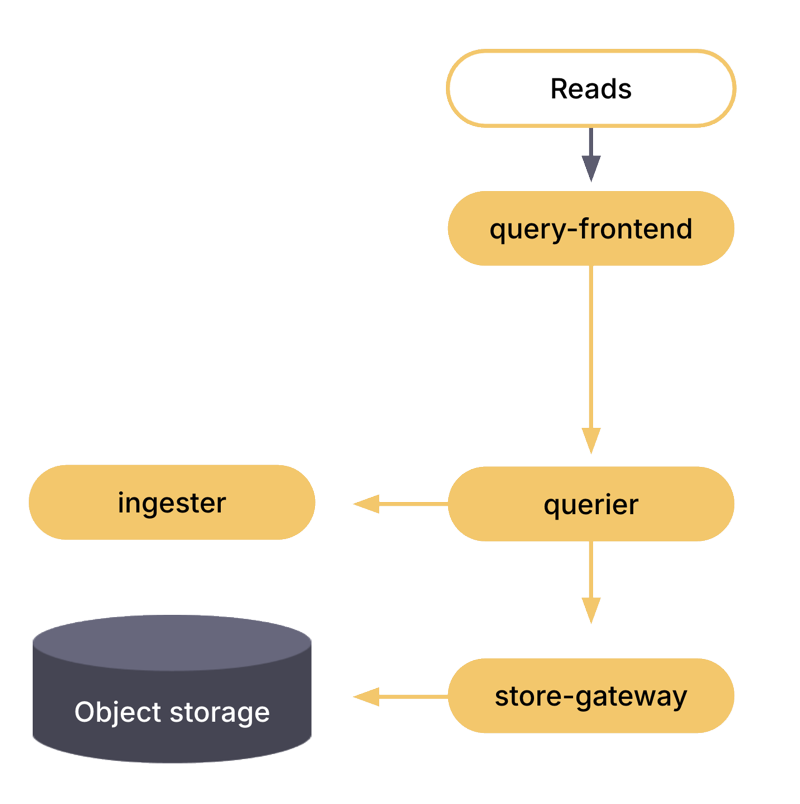 Ingest storage architecture of Grafana Mimir's read path