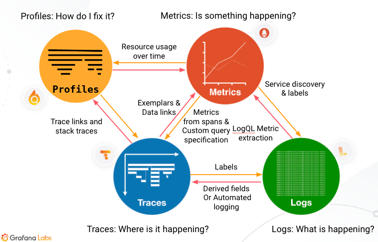 The four pillars of observability